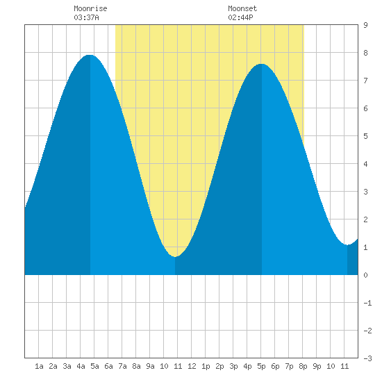 Thunderbolt tide chart for Wednesday, May 5, 2021