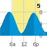 Thunderbolt tide chart for Wednesday, May 5, 2021