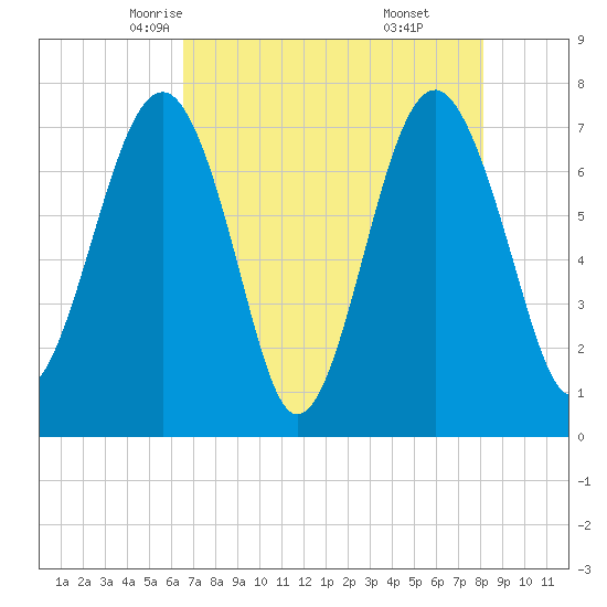 Thunderbolt tide chart for Thursday, May 6, 2021