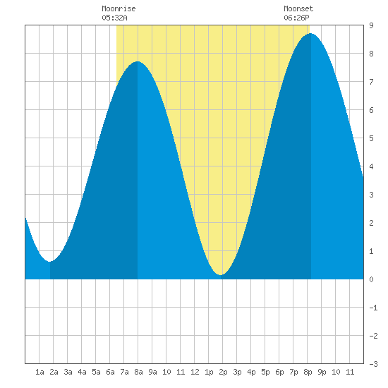 Thunderbolt tide chart for Sunday, May 9, 2021