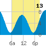 Thunderbolt tide chart for Sunday, June 13, 2021