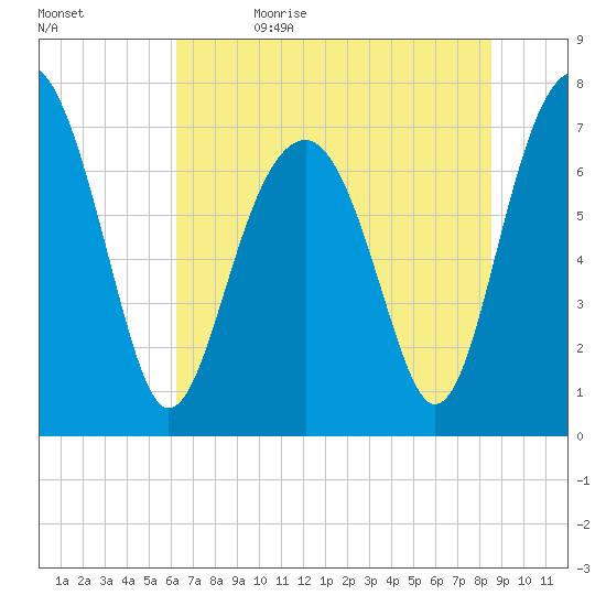 Thunderbolt tide chart for Monday, June 14, 2021