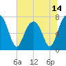 Thunderbolt tide chart for Monday, June 14, 2021