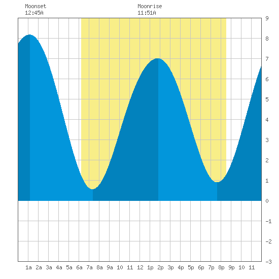 Thunderbolt tide chart for Wednesday, June 16, 2021
