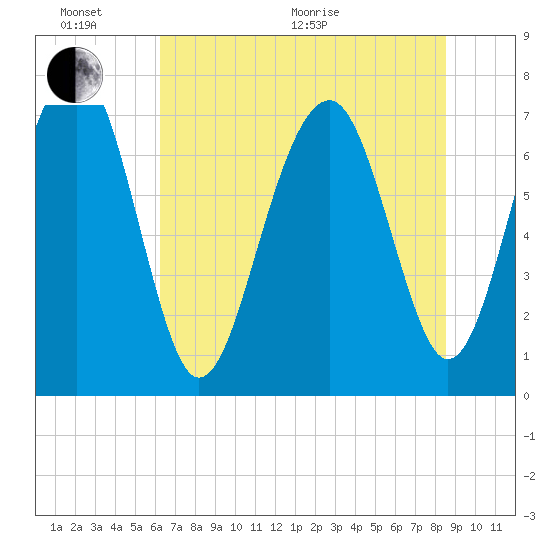 Thunderbolt tide chart for Thursday, June 17, 2021