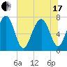 Thunderbolt tide chart for Thursday, June 17, 2021