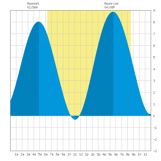 Thunderbolt tide chart for Sunday, June 20, 2021