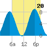 Thunderbolt tide chart for Sunday, June 20, 2021