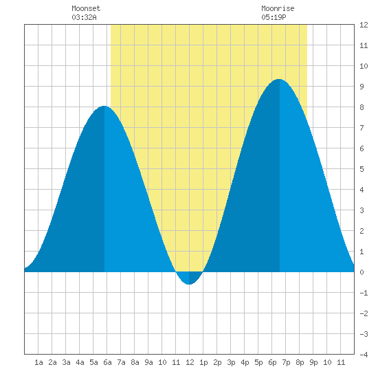 Thunderbolt tide chart for Monday, June 21, 2021