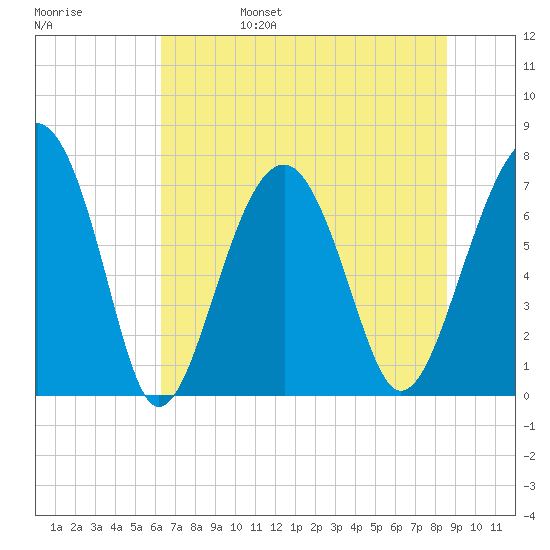 Thunderbolt tide chart for Monday, June 28, 2021