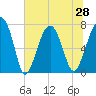 Thunderbolt tide chart for Monday, June 28, 2021