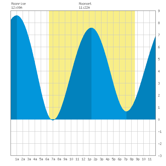 Thunderbolt tide chart for Tuesday, June 29, 2021