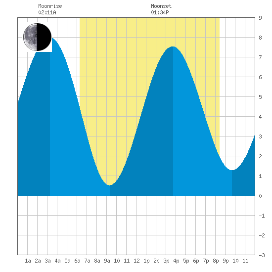 Thunderbolt tide chart for Wednesday, June 2, 2021