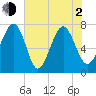 Thunderbolt tide chart for Wednesday, June 2, 2021