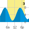 Thunderbolt tide chart for Thursday, June 3, 2021