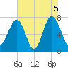 Thunderbolt tide chart for Saturday, June 5, 2021