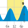 Thunderbolt tide chart for Wednesday, June 9, 2021