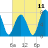 Thunderbolt tide chart for Sunday, July 11, 2021
