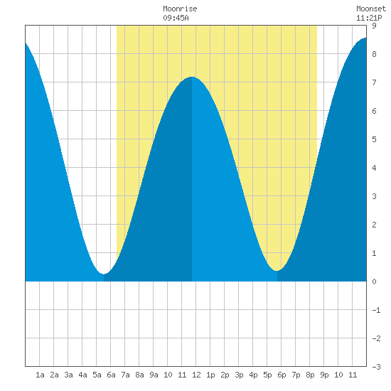 Thunderbolt tide chart for Tuesday, July 13, 2021