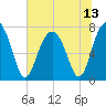 Thunderbolt tide chart for Tuesday, July 13, 2021