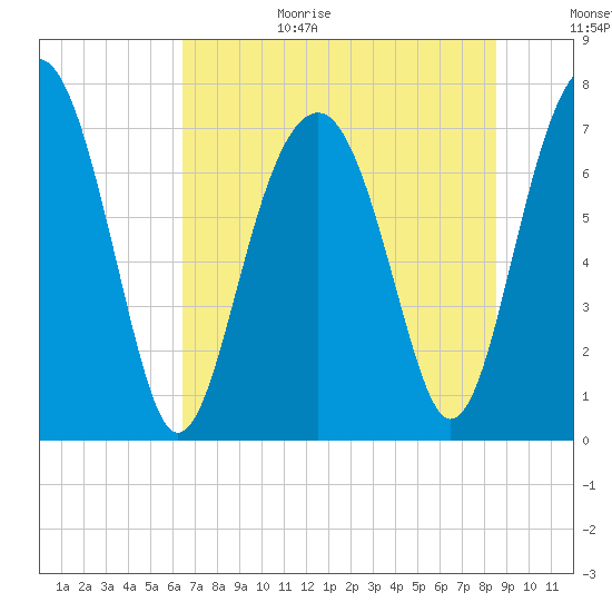 Thunderbolt tide chart for Wednesday, July 14, 2021