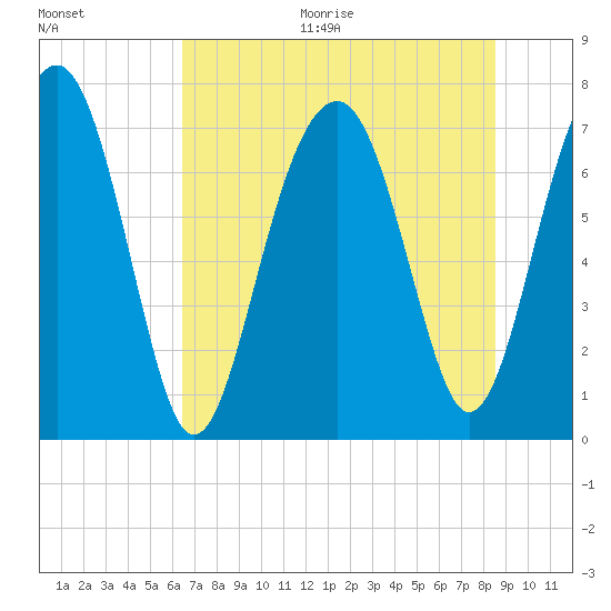 Thunderbolt tide chart for Thursday, July 15, 2021
