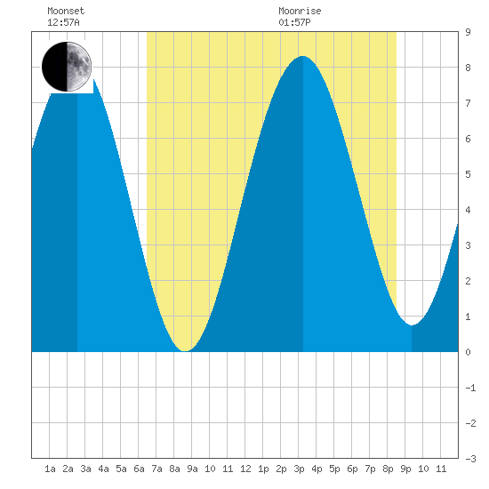 Thunderbolt tide chart for Saturday, July 17, 2021