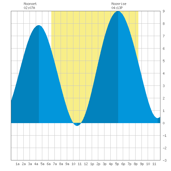 Thunderbolt tide chart for Monday, July 19, 2021