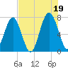 Thunderbolt tide chart for Monday, July 19, 2021