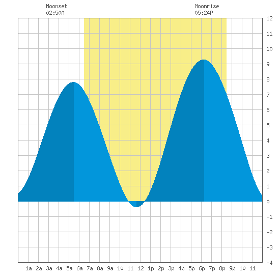 Thunderbolt tide chart for Tuesday, July 20, 2021