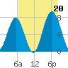 Thunderbolt tide chart for Tuesday, July 20, 2021