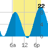 Thunderbolt tide chart for Thursday, July 22, 2021