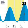 Thunderbolt tide chart for Friday, July 23, 2021