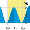 Thunderbolt tide chart for Monday, July 26, 2021