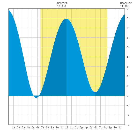 Thunderbolt tide chart for Tuesday, July 27, 2021