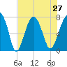 Thunderbolt tide chart for Tuesday, July 27, 2021