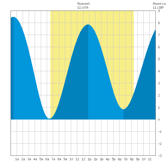 Thunderbolt tide chart for Wednesday, July 28, 2021