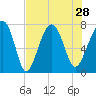 Thunderbolt tide chart for Wednesday, July 28, 2021