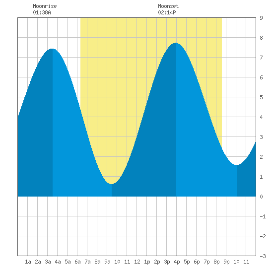 Thunderbolt tide chart for Friday, July 2, 2021