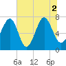Thunderbolt tide chart for Friday, July 2, 2021