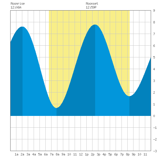 Thunderbolt tide chart for Friday, July 30, 2021