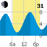Thunderbolt tide chart for Saturday, July 31, 2021