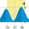 Thunderbolt tide chart for Sunday, July 4, 2021