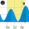 Thunderbolt tide chart for Friday, July 9, 2021