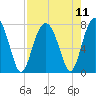 Thunderbolt tide chart for Wednesday, August 11, 2021