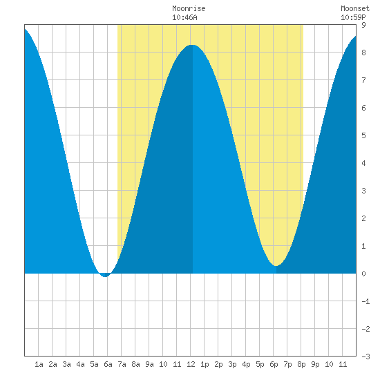Thunderbolt tide chart for Thursday, August 12, 2021