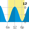 Thunderbolt tide chart for Thursday, August 12, 2021