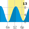 Thunderbolt tide chart for Friday, August 13, 2021
