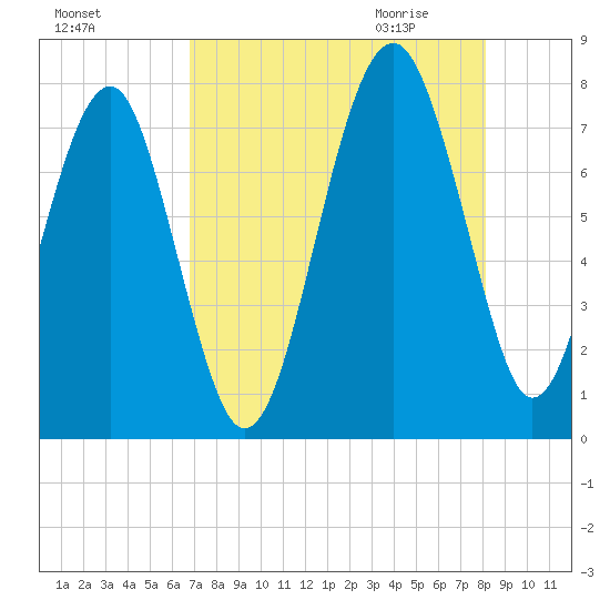 Thunderbolt tide chart for Monday, August 16, 2021