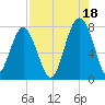 Thunderbolt tide chart for Wednesday, August 18, 2021